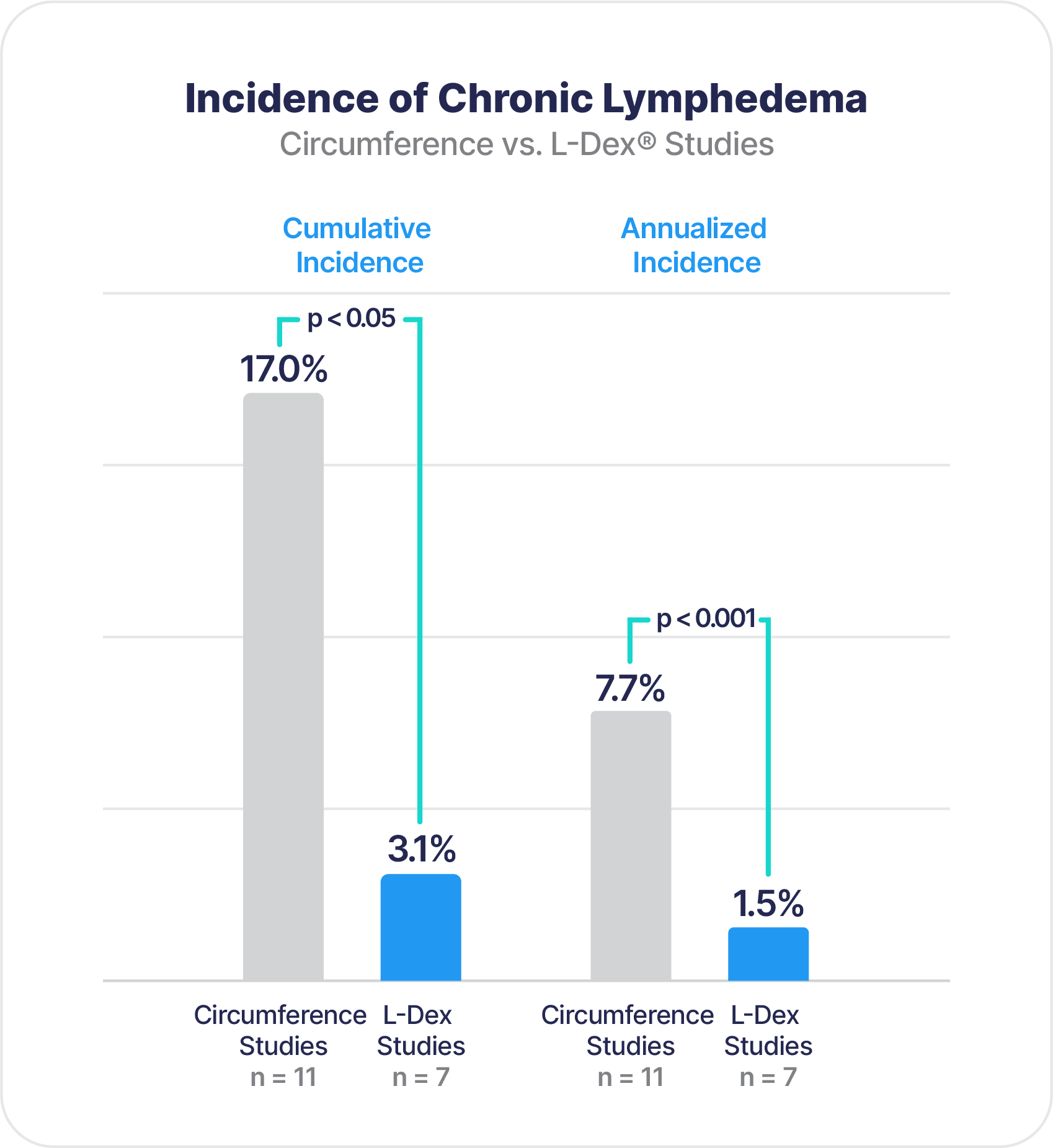 81% Lower Rate of Chronic Lymphedema than Circumference Monitoring