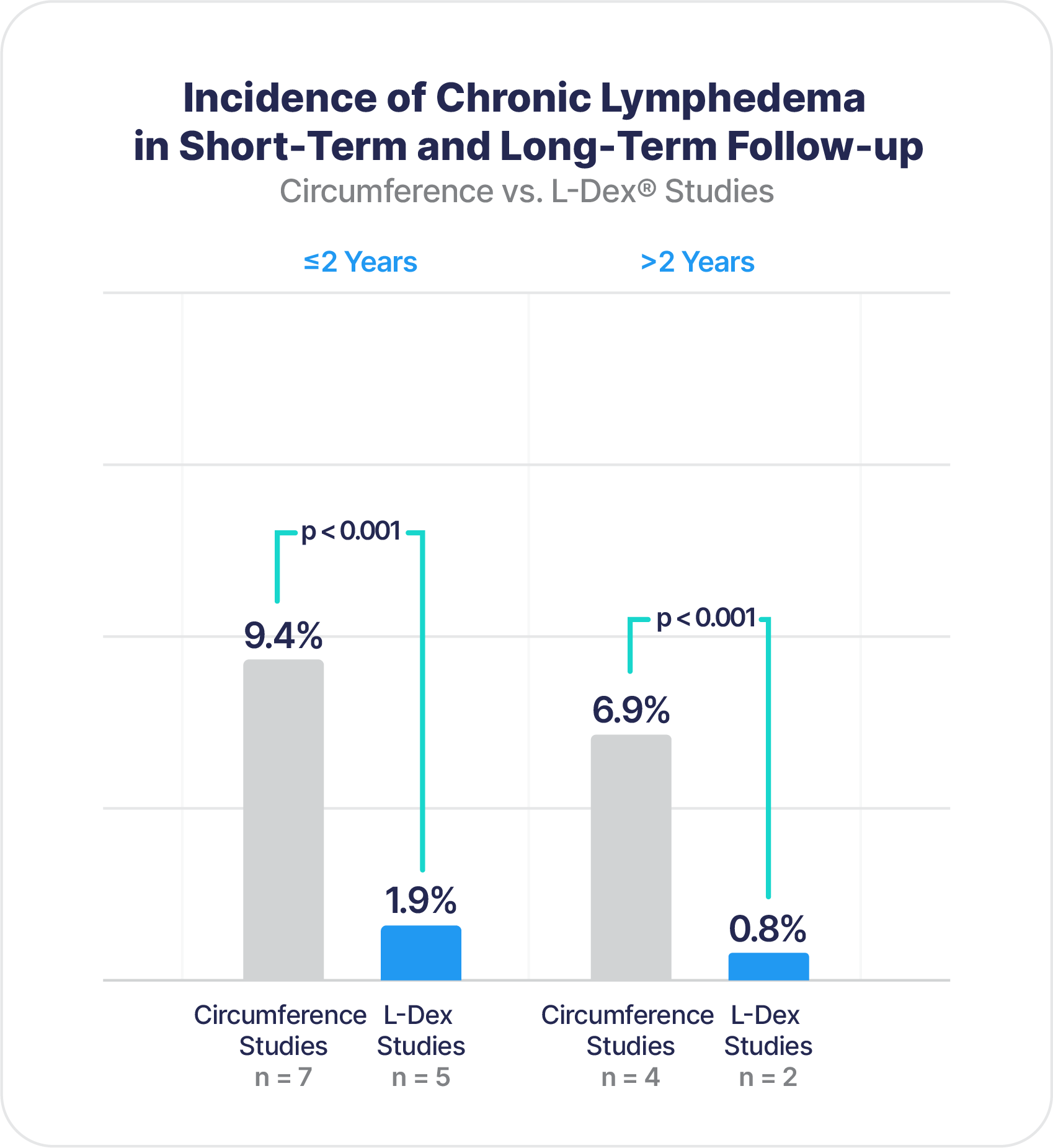 Statistically Lower Rates of Chronic Lymphedema in High-Risk Patients and Short-Term and Long-Term Follow-up