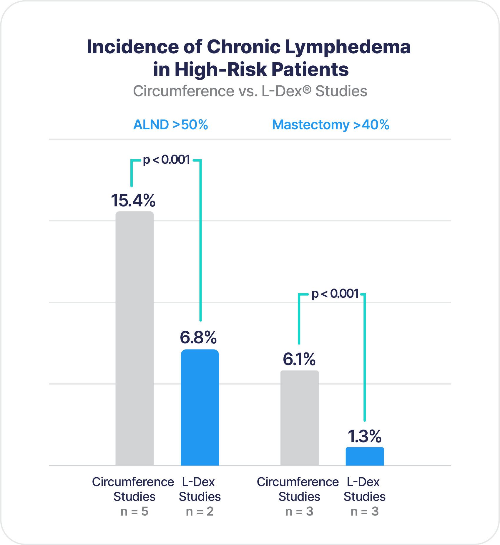 Statistically Lower Rates of Chronic Lymphedema in High-Risk Patients and Short-Term and Long-Term Follow-up