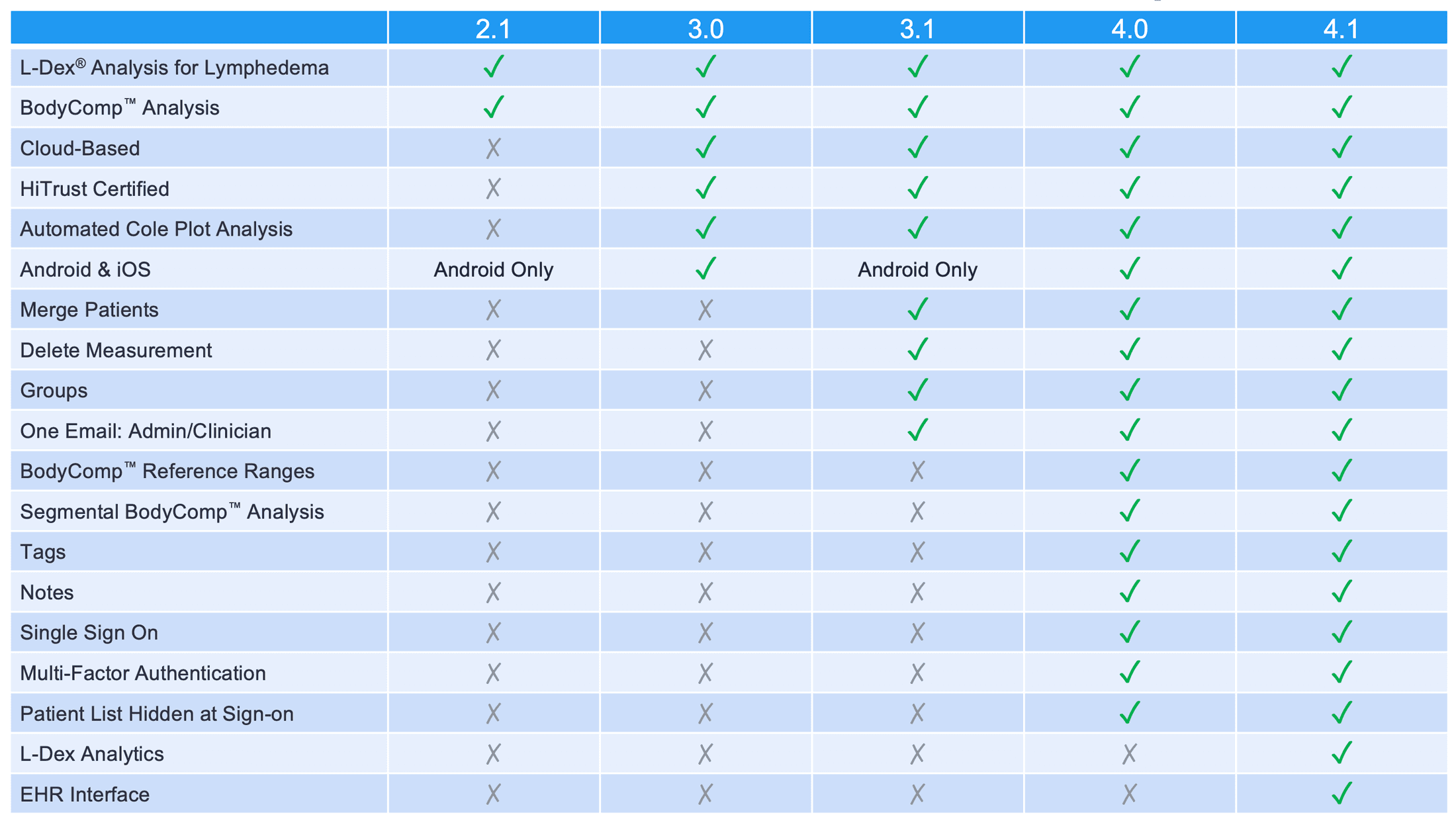 SOZO 4.1 version comparison table