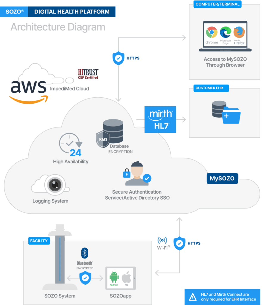 ImpediMed Security Architecture Diagram
