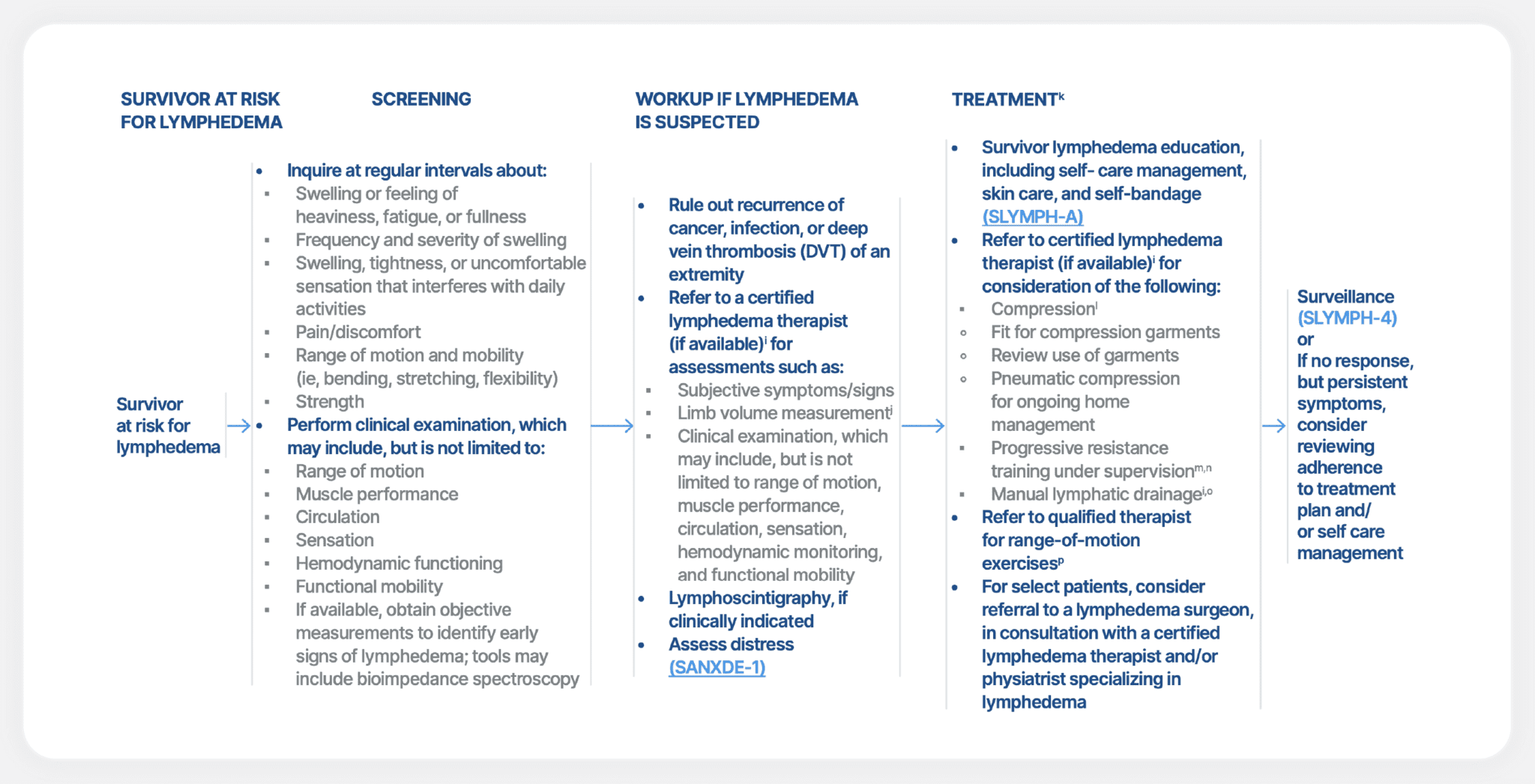 Lymphedema Screening Workflow (SLYMPH-3)