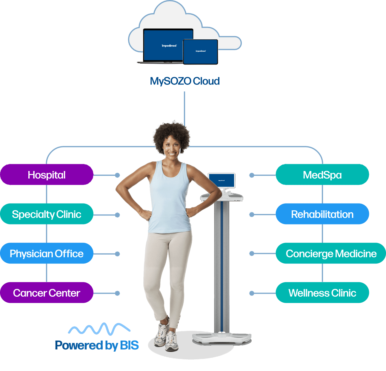 Graphic explaining the personalized care