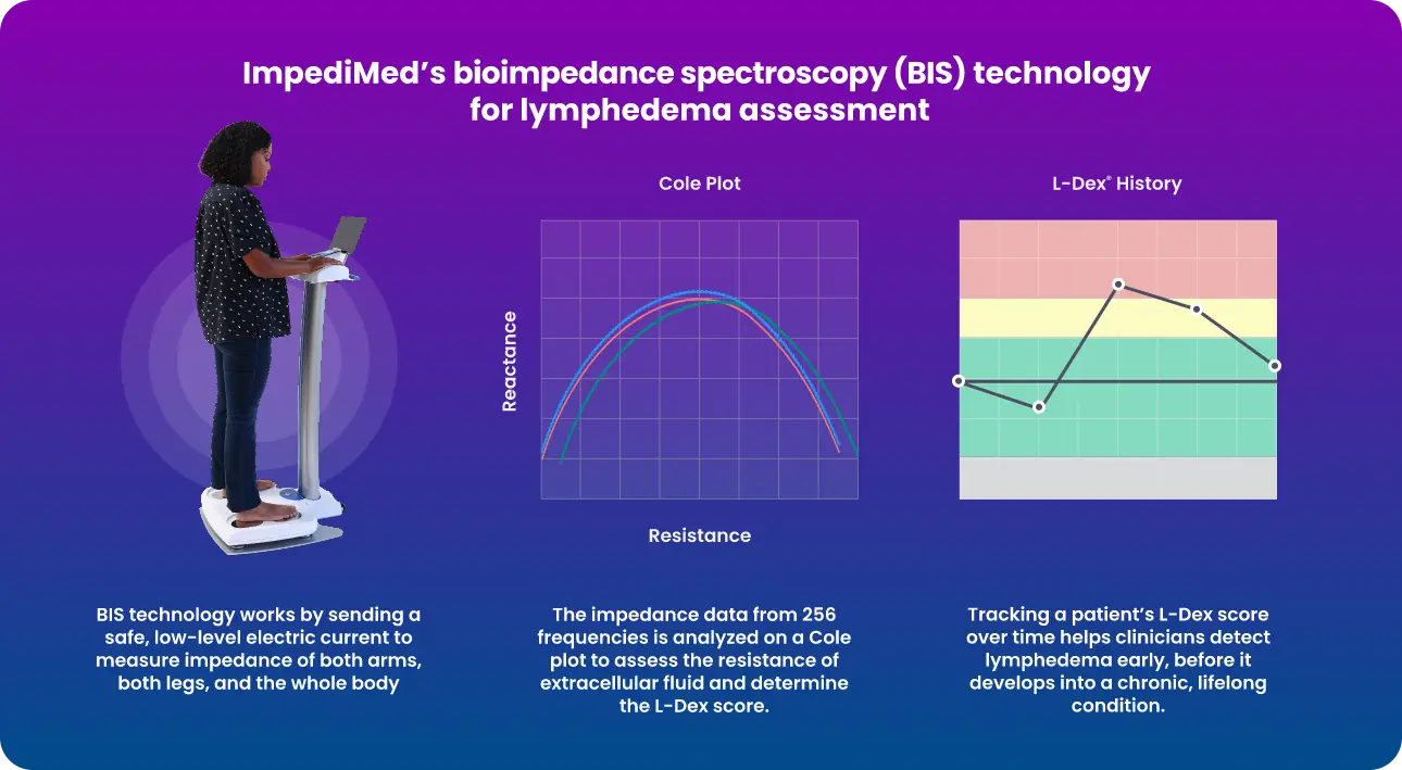 Understanding Bioimpedance Spectroscopy