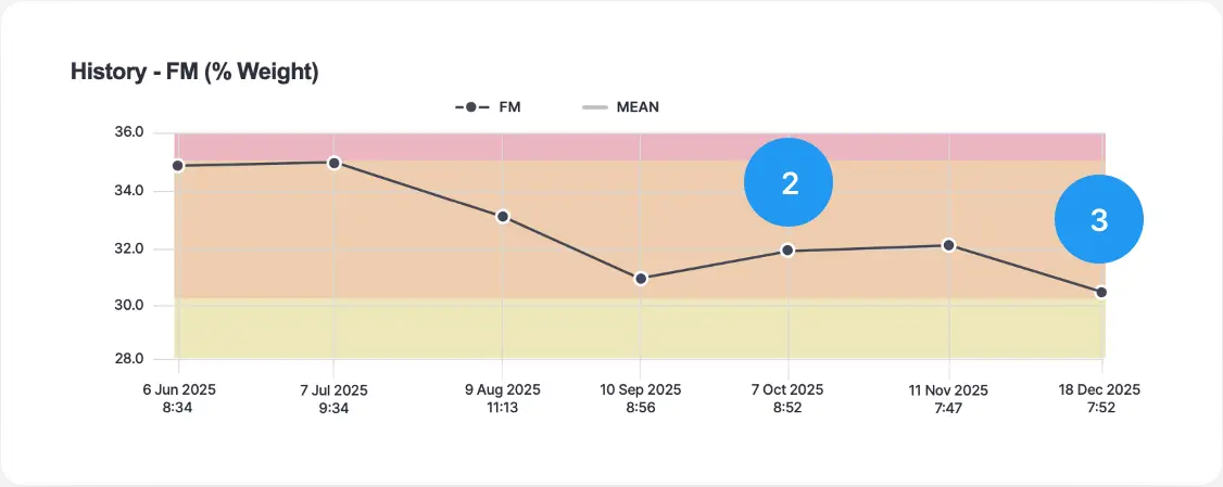 Weight history data FM