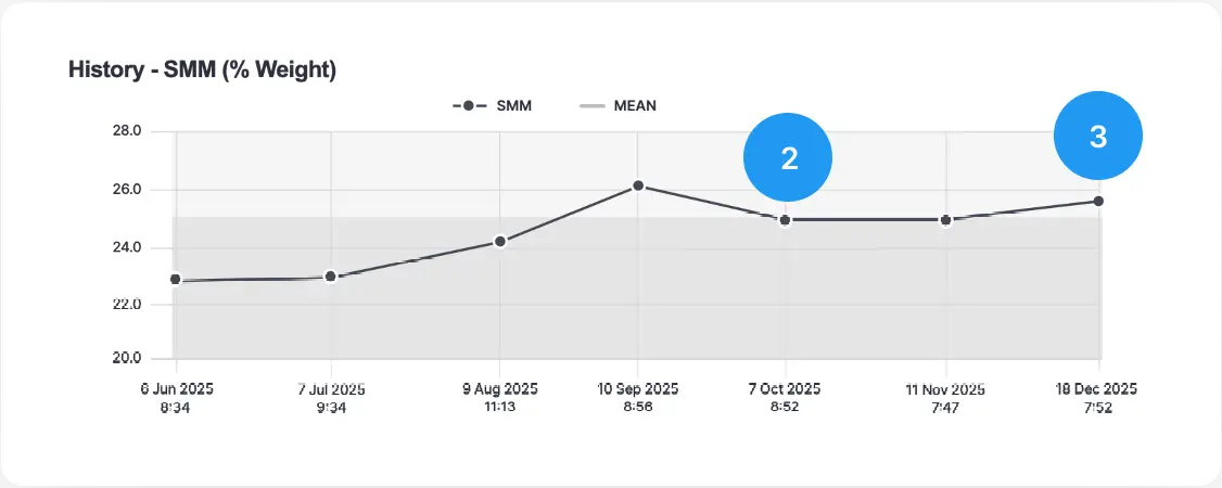 Weight history data SMM